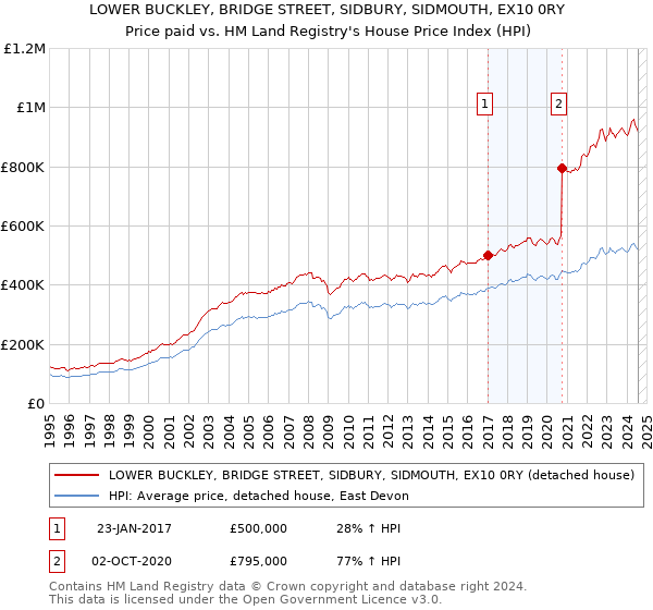 LOWER BUCKLEY, BRIDGE STREET, SIDBURY, SIDMOUTH, EX10 0RY: Price paid vs HM Land Registry's House Price Index