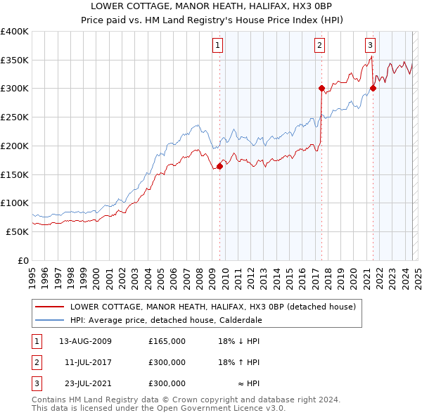 LOWER COTTAGE, MANOR HEATH, HALIFAX, HX3 0BP: Price paid vs HM Land Registry's House Price Index