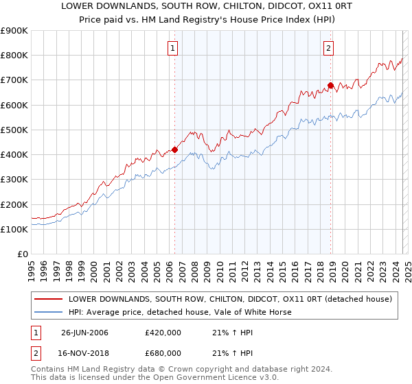 LOWER DOWNLANDS, SOUTH ROW, CHILTON, DIDCOT, OX11 0RT: Price paid vs HM Land Registry's House Price Index