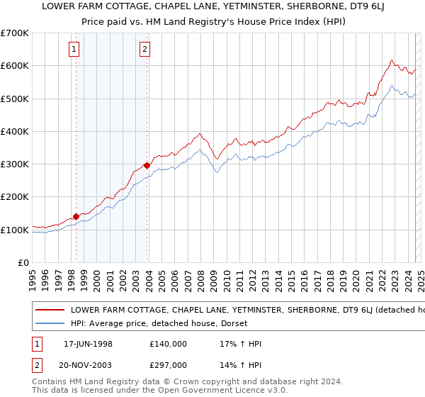 LOWER FARM COTTAGE, CHAPEL LANE, YETMINSTER, SHERBORNE, DT9 6LJ: Price paid vs HM Land Registry's House Price Index