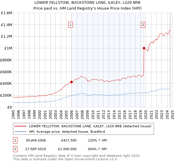 LOWER FELLSTOW, BACKSTONE LANE, ILKLEY, LS29 8RB: Price paid vs HM Land Registry's House Price Index