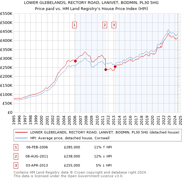 LOWER GLEBELANDS, RECTORY ROAD, LANIVET, BODMIN, PL30 5HG: Price paid vs HM Land Registry's House Price Index