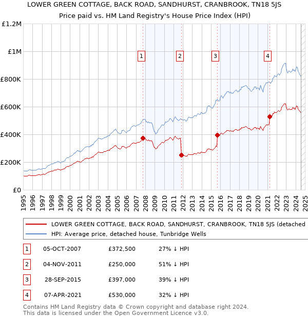 LOWER GREEN COTTAGE, BACK ROAD, SANDHURST, CRANBROOK, TN18 5JS: Price paid vs HM Land Registry's House Price Index