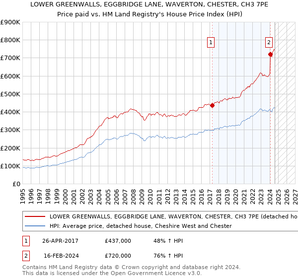 LOWER GREENWALLS, EGGBRIDGE LANE, WAVERTON, CHESTER, CH3 7PE: Price paid vs HM Land Registry's House Price Index