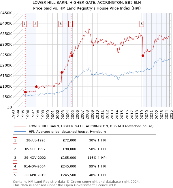 LOWER HILL BARN, HIGHER GATE, ACCRINGTON, BB5 6LH: Price paid vs HM Land Registry's House Price Index