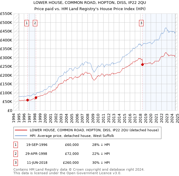 LOWER HOUSE, COMMON ROAD, HOPTON, DISS, IP22 2QU: Price paid vs HM Land Registry's House Price Index