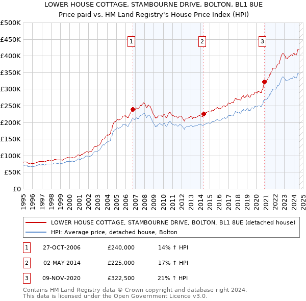 LOWER HOUSE COTTAGE, STAMBOURNE DRIVE, BOLTON, BL1 8UE: Price paid vs HM Land Registry's House Price Index