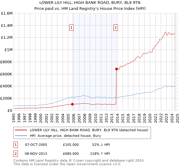 LOWER LILY HILL, HIGH BANK ROAD, BURY, BL9 9TN: Price paid vs HM Land Registry's House Price Index