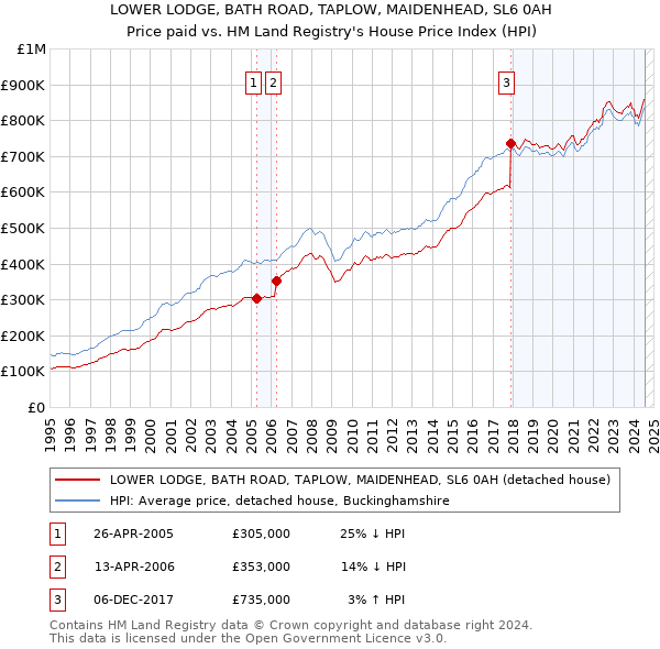 LOWER LODGE, BATH ROAD, TAPLOW, MAIDENHEAD, SL6 0AH: Price paid vs HM Land Registry's House Price Index