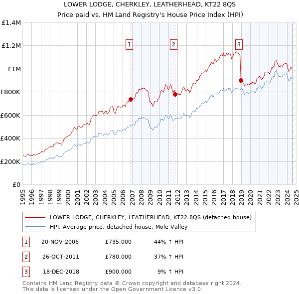 LOWER LODGE, CHERKLEY, LEATHERHEAD, KT22 8QS: Price paid vs HM Land Registry's House Price Index