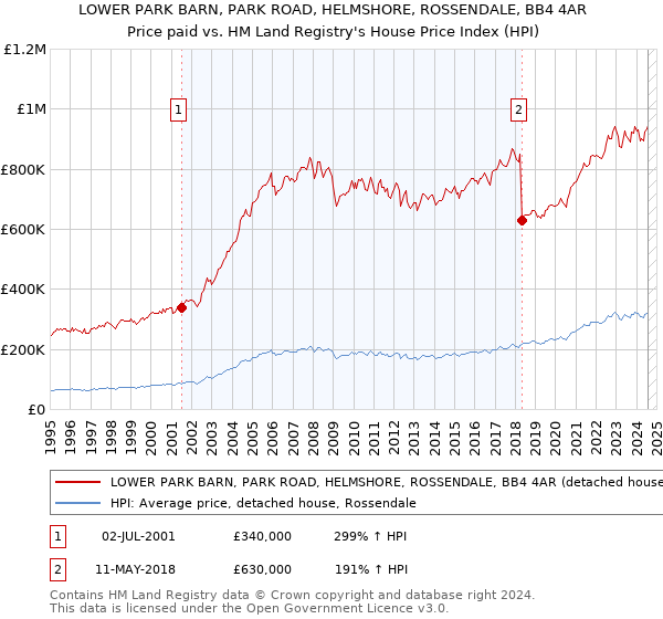 LOWER PARK BARN, PARK ROAD, HELMSHORE, ROSSENDALE, BB4 4AR: Price paid vs HM Land Registry's House Price Index