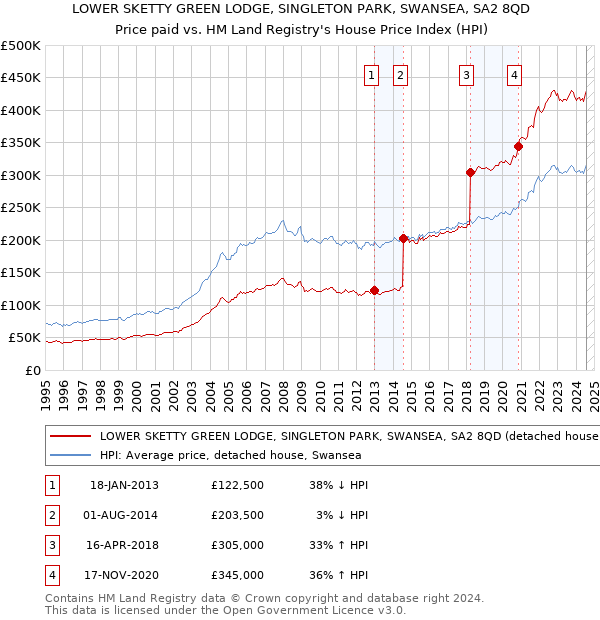 LOWER SKETTY GREEN LODGE, SINGLETON PARK, SWANSEA, SA2 8QD: Price paid vs HM Land Registry's House Price Index