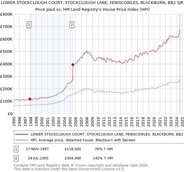 LOWER STOCKCLOUGH COURT, STOCKCLOUGH LANE, FENISCOWLES, BLACKBURN, BB2 5JR: Price paid vs HM Land Registry's House Price Index