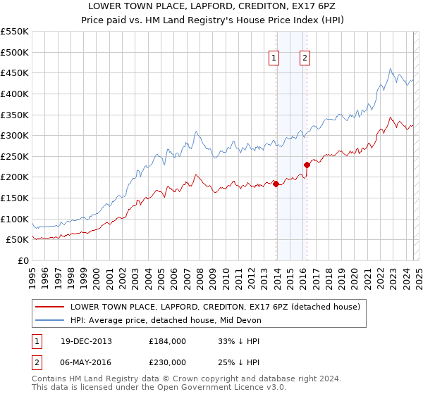 LOWER TOWN PLACE, LAPFORD, CREDITON, EX17 6PZ: Price paid vs HM Land Registry's House Price Index