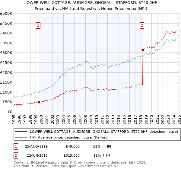 LOWER WELL COTTAGE, AUDMORE, GNOSALL, STAFFORD, ST20 0HF: Price paid vs HM Land Registry's House Price Index