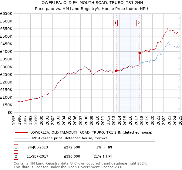 LOWERLEA, OLD FALMOUTH ROAD, TRURO, TR1 2HN: Price paid vs HM Land Registry's House Price Index