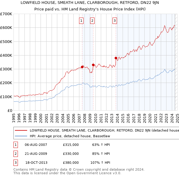 LOWFIELD HOUSE, SMEATH LANE, CLARBOROUGH, RETFORD, DN22 9JN: Price paid vs HM Land Registry's House Price Index