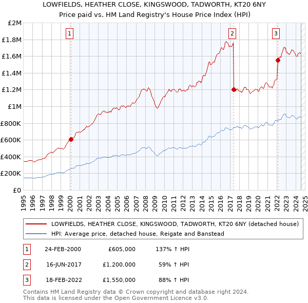 LOWFIELDS, HEATHER CLOSE, KINGSWOOD, TADWORTH, KT20 6NY: Price paid vs HM Land Registry's House Price Index