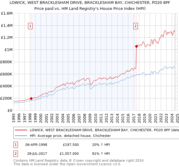 LOWICK, WEST BRACKLESHAM DRIVE, BRACKLESHAM BAY, CHICHESTER, PO20 8PF: Price paid vs HM Land Registry's House Price Index