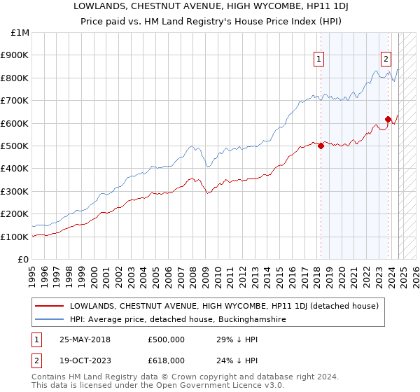 LOWLANDS, CHESTNUT AVENUE, HIGH WYCOMBE, HP11 1DJ: Price paid vs HM Land Registry's House Price Index