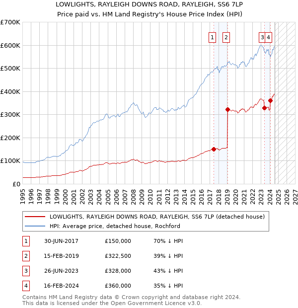 LOWLIGHTS, RAYLEIGH DOWNS ROAD, RAYLEIGH, SS6 7LP: Price paid vs HM Land Registry's House Price Index