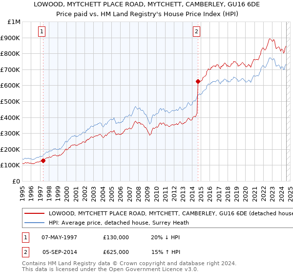 LOWOOD, MYTCHETT PLACE ROAD, MYTCHETT, CAMBERLEY, GU16 6DE: Price paid vs HM Land Registry's House Price Index