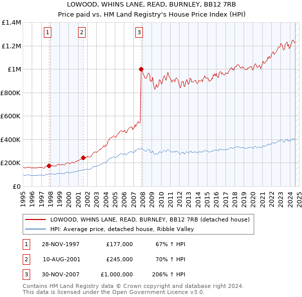 LOWOOD, WHINS LANE, READ, BURNLEY, BB12 7RB: Price paid vs HM Land Registry's House Price Index