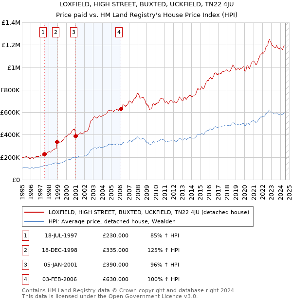 LOXFIELD, HIGH STREET, BUXTED, UCKFIELD, TN22 4JU: Price paid vs HM Land Registry's House Price Index