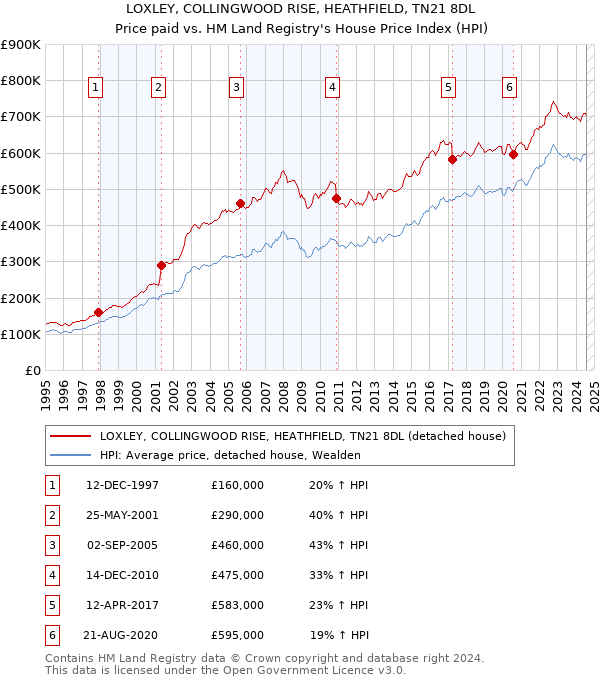 LOXLEY, COLLINGWOOD RISE, HEATHFIELD, TN21 8DL: Price paid vs HM Land Registry's House Price Index