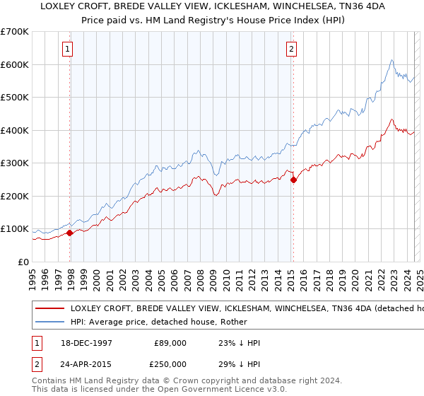 LOXLEY CROFT, BREDE VALLEY VIEW, ICKLESHAM, WINCHELSEA, TN36 4DA: Price paid vs HM Land Registry's House Price Index