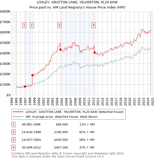 LOXLEY, GRATTON LANE, YELVERTON, PL20 6AW: Price paid vs HM Land Registry's House Price Index