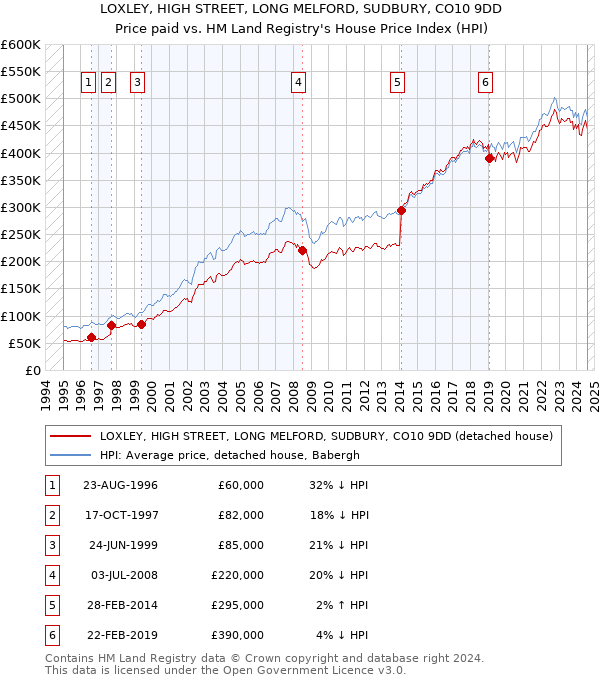 LOXLEY, HIGH STREET, LONG MELFORD, SUDBURY, CO10 9DD: Price paid vs HM Land Registry's House Price Index