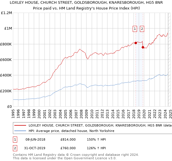 LOXLEY HOUSE, CHURCH STREET, GOLDSBOROUGH, KNARESBOROUGH, HG5 8NR: Price paid vs HM Land Registry's House Price Index