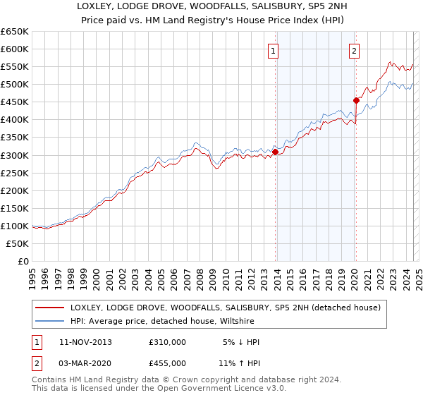 LOXLEY, LODGE DROVE, WOODFALLS, SALISBURY, SP5 2NH: Price paid vs HM Land Registry's House Price Index