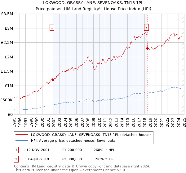 LOXWOOD, GRASSY LANE, SEVENOAKS, TN13 1PL: Price paid vs HM Land Registry's House Price Index