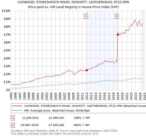 LOXWOOD, STOKESHEATH ROAD, OXSHOTT, LEATHERHEAD, KT22 0PN: Price paid vs HM Land Registry's House Price Index