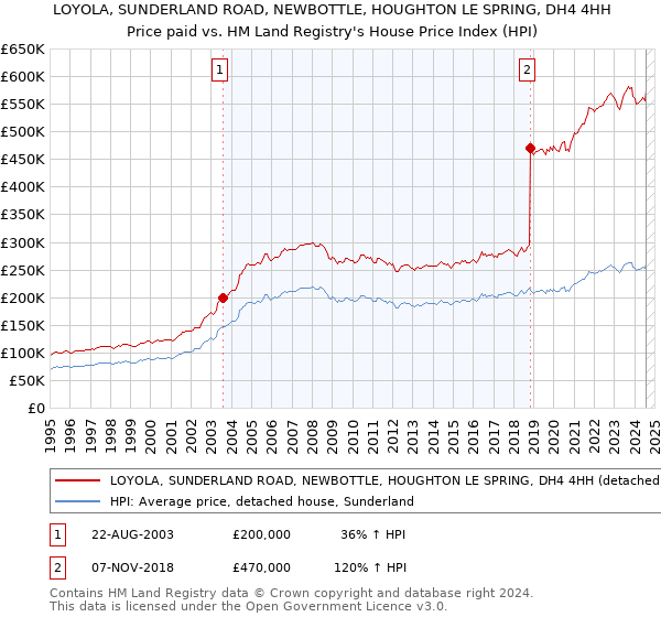 LOYOLA, SUNDERLAND ROAD, NEWBOTTLE, HOUGHTON LE SPRING, DH4 4HH: Price paid vs HM Land Registry's House Price Index