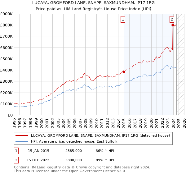 LUCAYA, GROMFORD LANE, SNAPE, SAXMUNDHAM, IP17 1RG: Price paid vs HM Land Registry's House Price Index