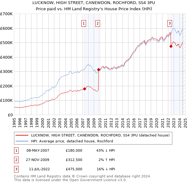 LUCKNOW, HIGH STREET, CANEWDON, ROCHFORD, SS4 3PU: Price paid vs HM Land Registry's House Price Index