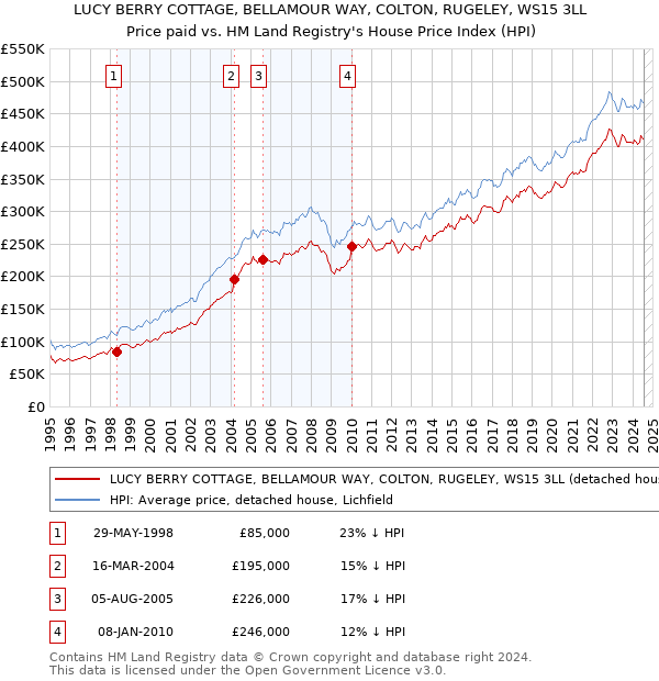 LUCY BERRY COTTAGE, BELLAMOUR WAY, COLTON, RUGELEY, WS15 3LL: Price paid vs HM Land Registry's House Price Index