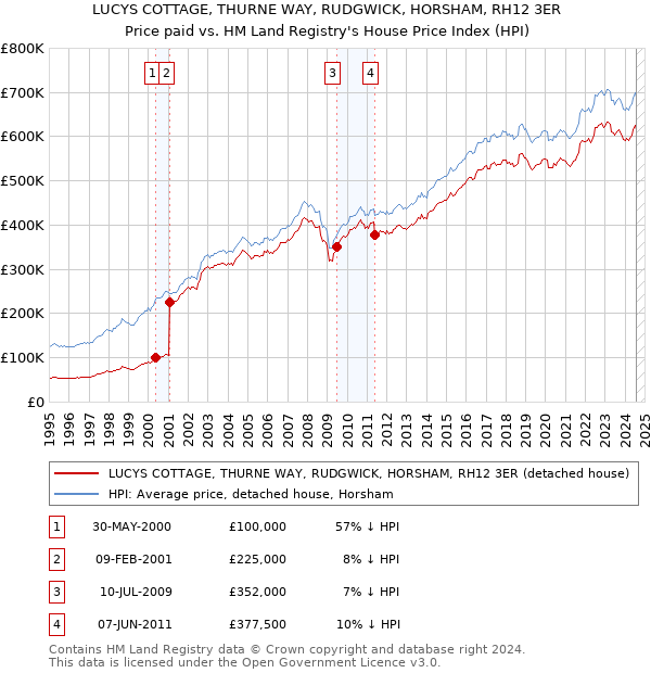 LUCYS COTTAGE, THURNE WAY, RUDGWICK, HORSHAM, RH12 3ER: Price paid vs HM Land Registry's House Price Index