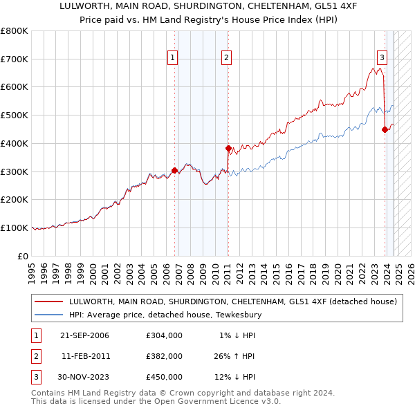 LULWORTH, MAIN ROAD, SHURDINGTON, CHELTENHAM, GL51 4XF: Price paid vs HM Land Registry's House Price Index