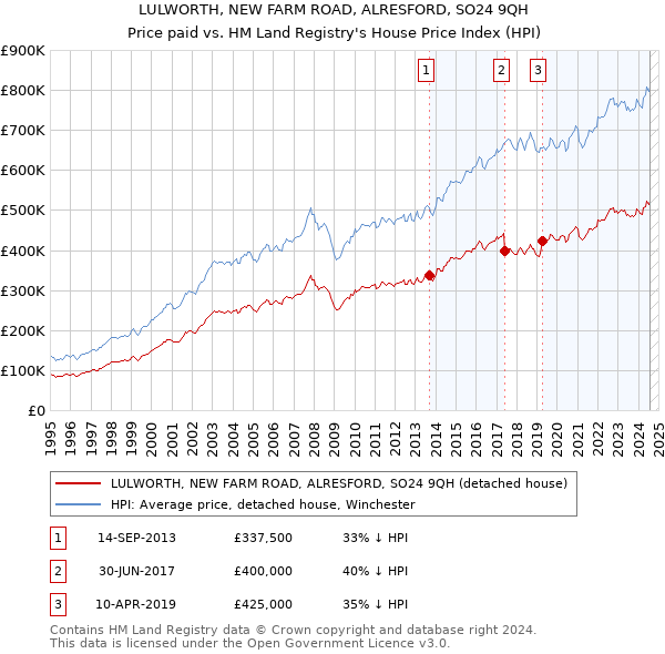 LULWORTH, NEW FARM ROAD, ALRESFORD, SO24 9QH: Price paid vs HM Land Registry's House Price Index