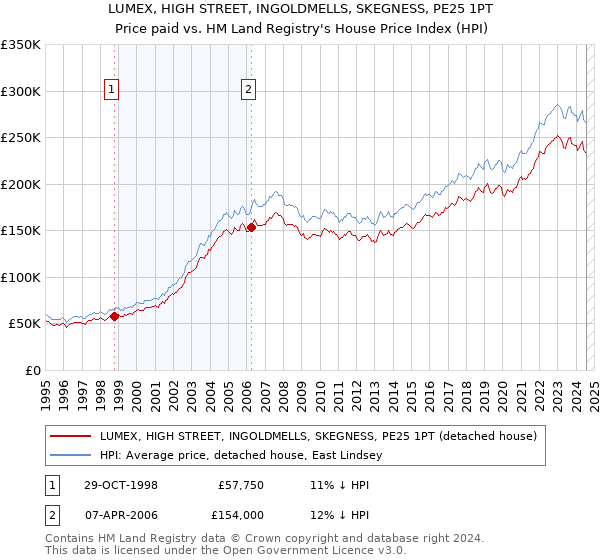 LUMEX, HIGH STREET, INGOLDMELLS, SKEGNESS, PE25 1PT: Price paid vs HM Land Registry's House Price Index