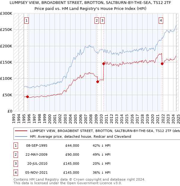 LUMPSEY VIEW, BROADBENT STREET, BROTTON, SALTBURN-BY-THE-SEA, TS12 2TF: Price paid vs HM Land Registry's House Price Index