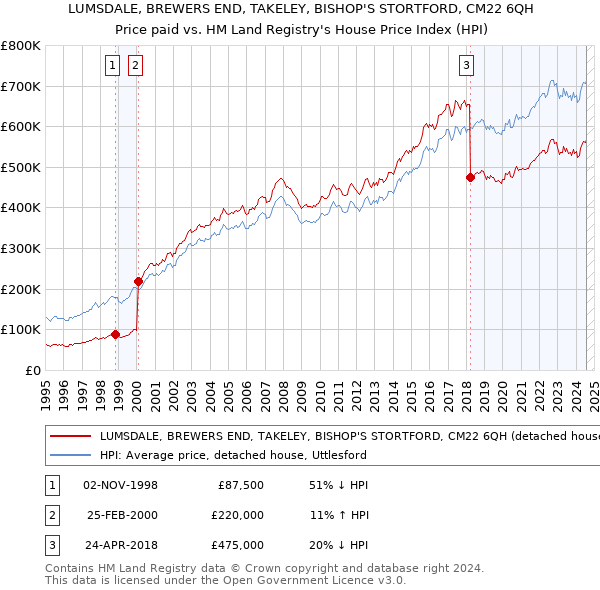 LUMSDALE, BREWERS END, TAKELEY, BISHOP'S STORTFORD, CM22 6QH: Price paid vs HM Land Registry's House Price Index