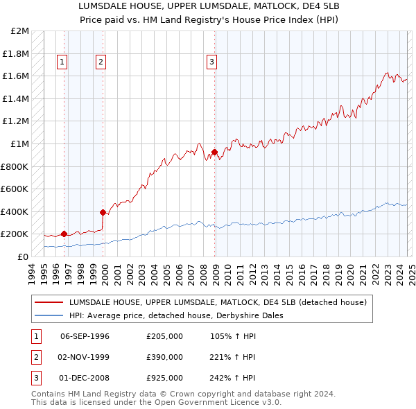 LUMSDALE HOUSE, UPPER LUMSDALE, MATLOCK, DE4 5LB: Price paid vs HM Land Registry's House Price Index