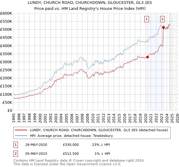 LUNDY, CHURCH ROAD, CHURCHDOWN, GLOUCESTER, GL3 2ES: Price paid vs HM Land Registry's House Price Index