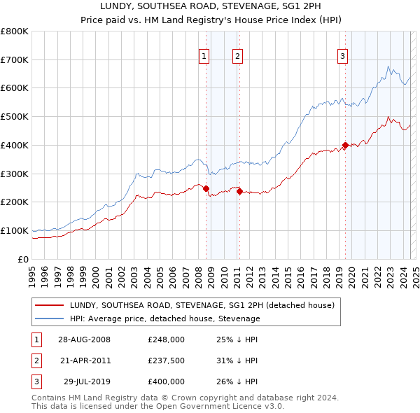 LUNDY, SOUTHSEA ROAD, STEVENAGE, SG1 2PH: Price paid vs HM Land Registry's House Price Index