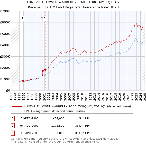 LUNEVILLE, LOWER WARBERRY ROAD, TORQUAY, TQ1 1QY: Price paid vs HM Land Registry's House Price Index